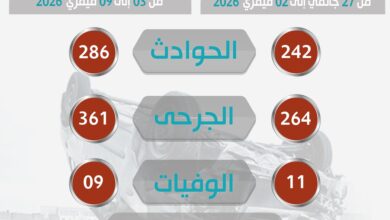 Police: 286 traffic accidents within a week - New Algeria
